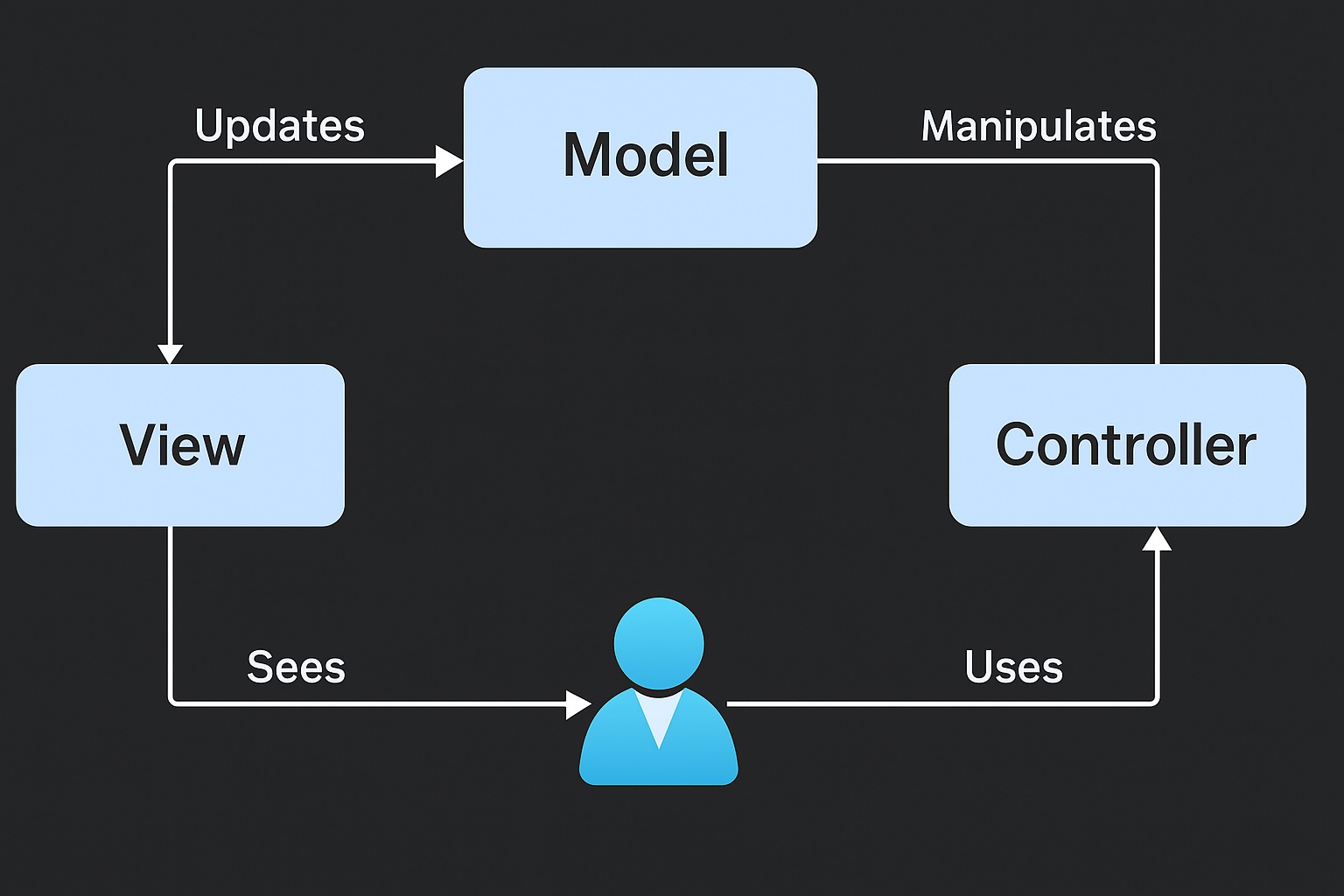 MVC Architecture Pattern