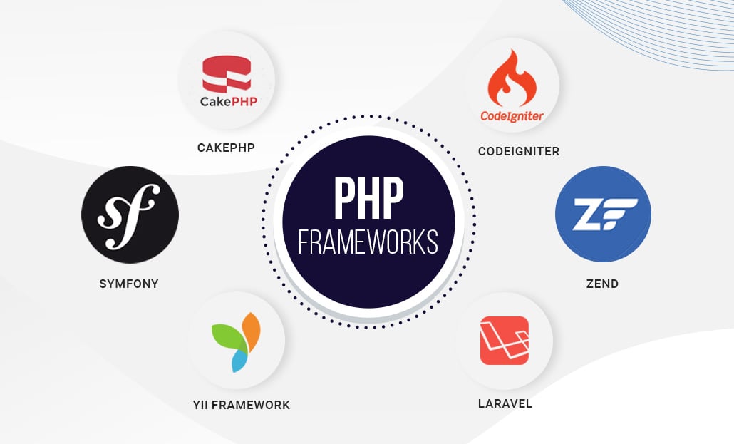 PHP Frameworks Comparison