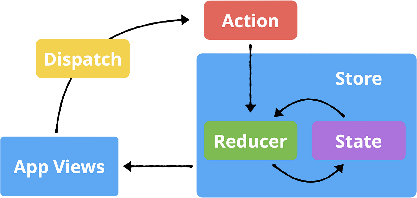 Redux/TCA Pattern